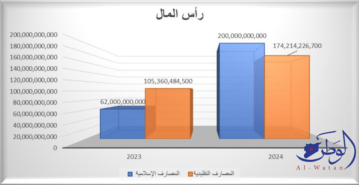 المصارف الإسلامية تتصدر المشهد المصرفي السوري في 2024: نمو كبير في رأس المال وجذب المساهمين